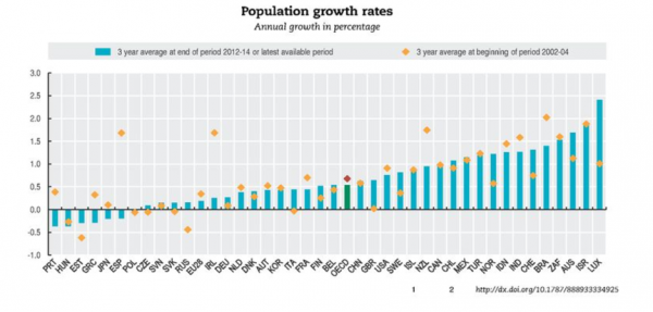 OECD Global Population Growth Rates