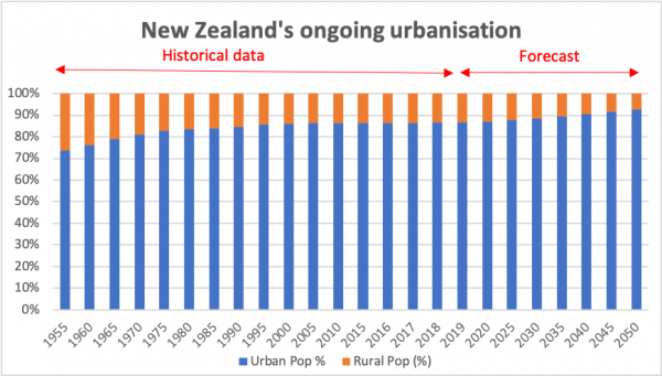 A graph showing New Zealand's Urbanisation trend between 1955 and 2050