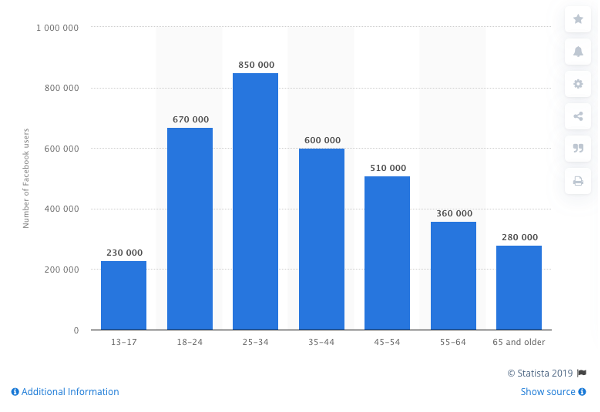 Graph of the number of NZ Facebook users, by age, 2019
