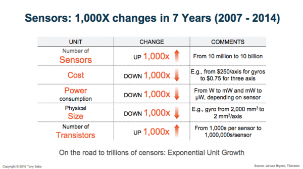 Table showing improvements in sensor technology, 2007 - 2014