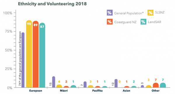 Graph showing which ethnic groups volunteer the most, 2018