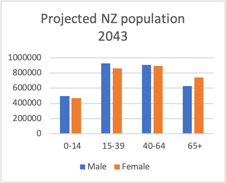 Graph of projected NZ population by gender to 2043