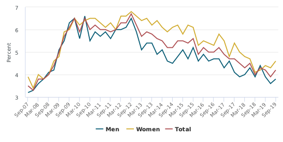 Unemployment rate by sex, seasonally adjusted, Sep 2007 – 2019 quarters (Statistics NZ)