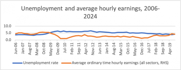 Graph of NZ Unemployment and Average Hourly Earnings, 2006-2024