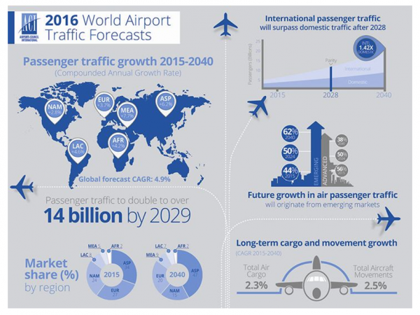 2016 Projected World Air Traffic projections to 2029
