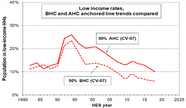 Graph showing NZ Low income rates, 1980 - 2025