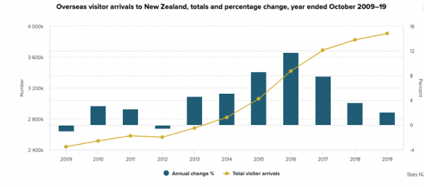 Overseas visitor arrivals to NZ, 2009 - 2019