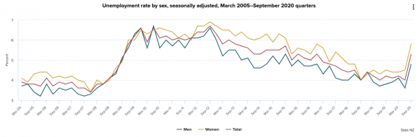 NZ Unemployment rate, 2005 - 2020