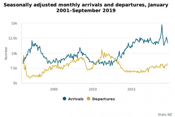 NZ Arrivals and departures 2001 - 2019